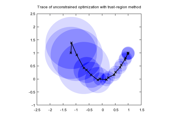 https://optimization.mccormick.northwestern.edu/index.php/File:Trust-Region_Method.png