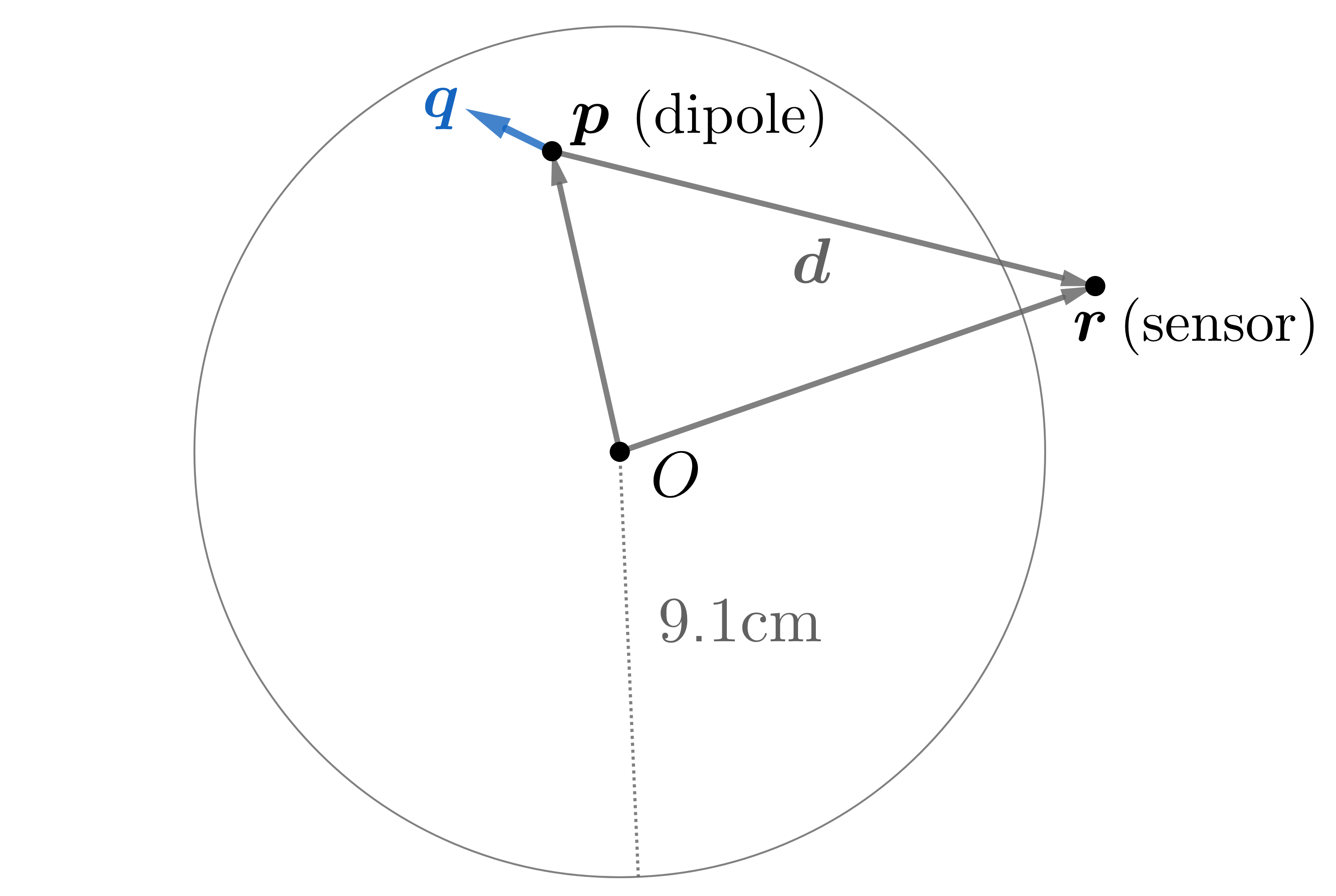 Field from current dipole